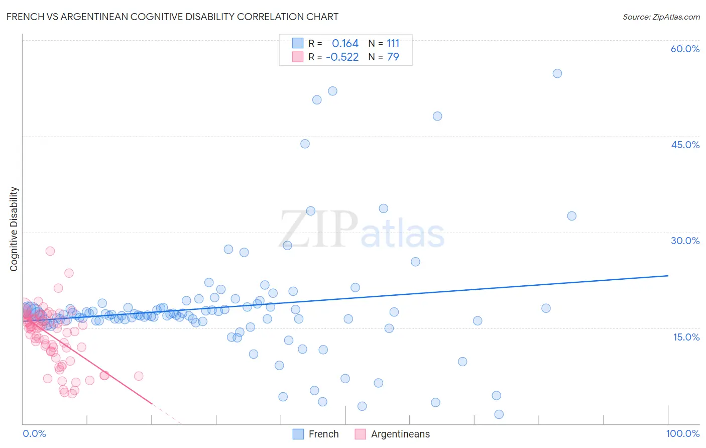 French vs Argentinean Cognitive Disability