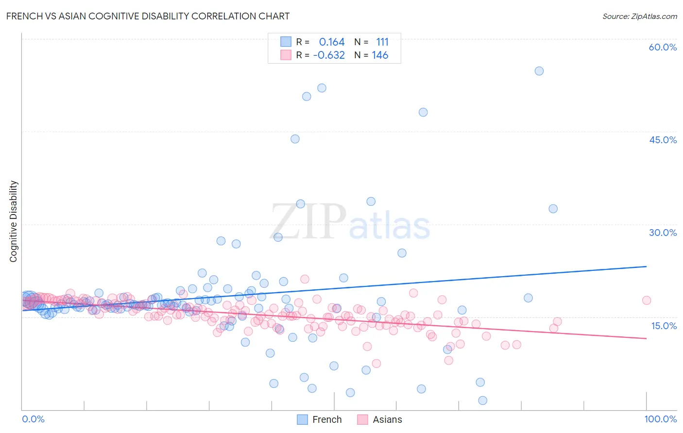 French vs Asian Cognitive Disability