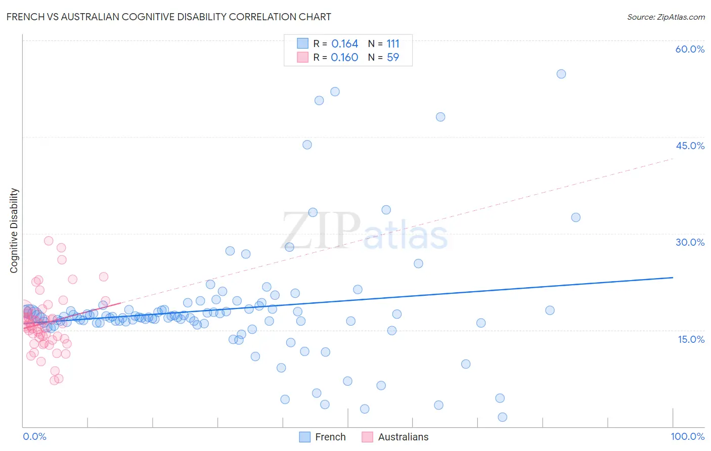 French vs Australian Cognitive Disability