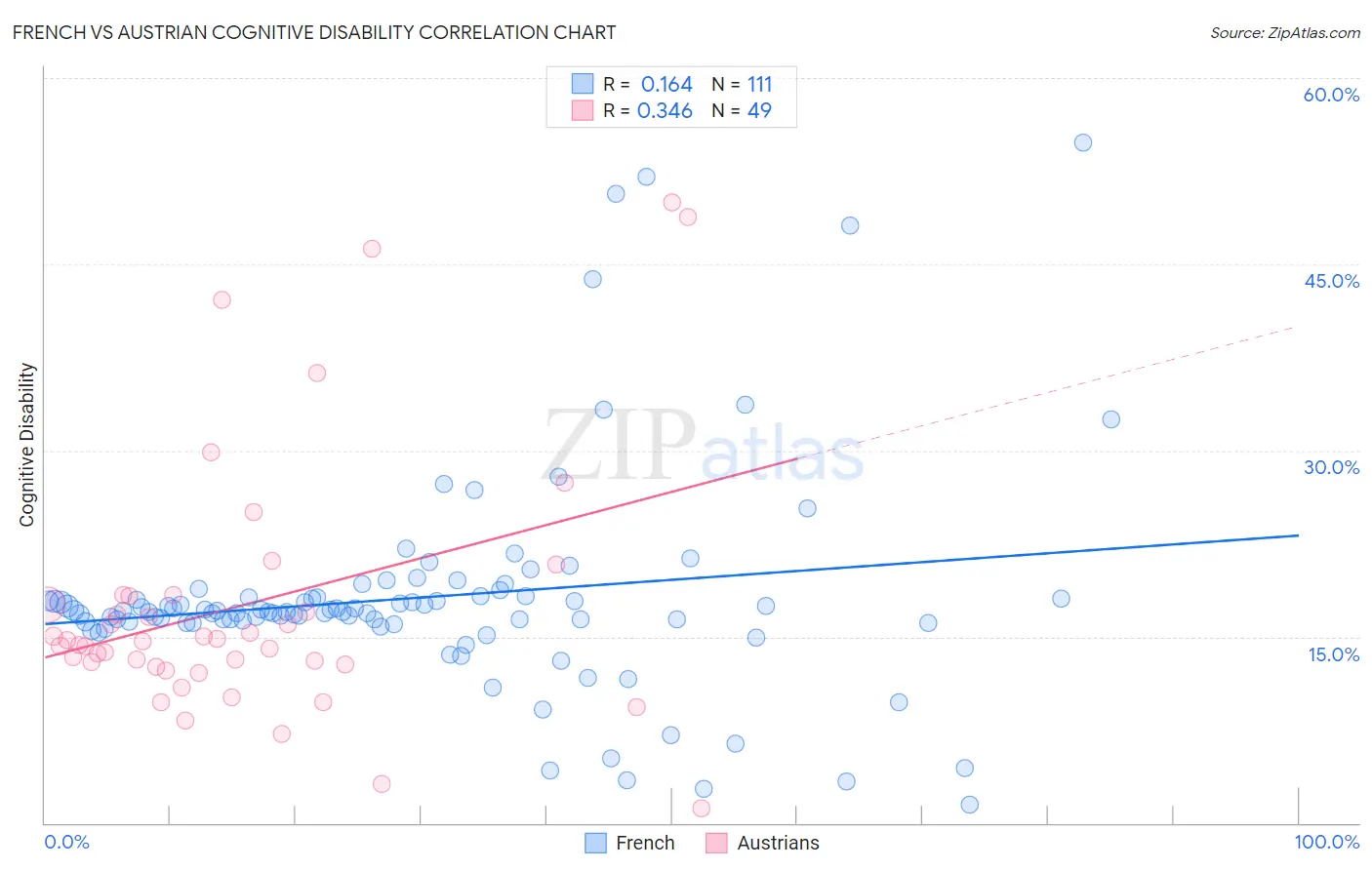 French vs Austrian Cognitive Disability