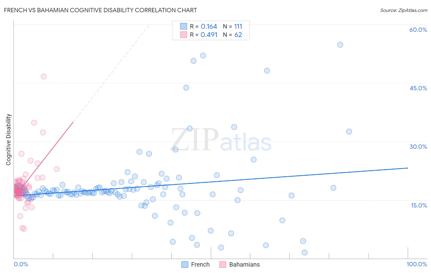 French vs Bahamian Cognitive Disability