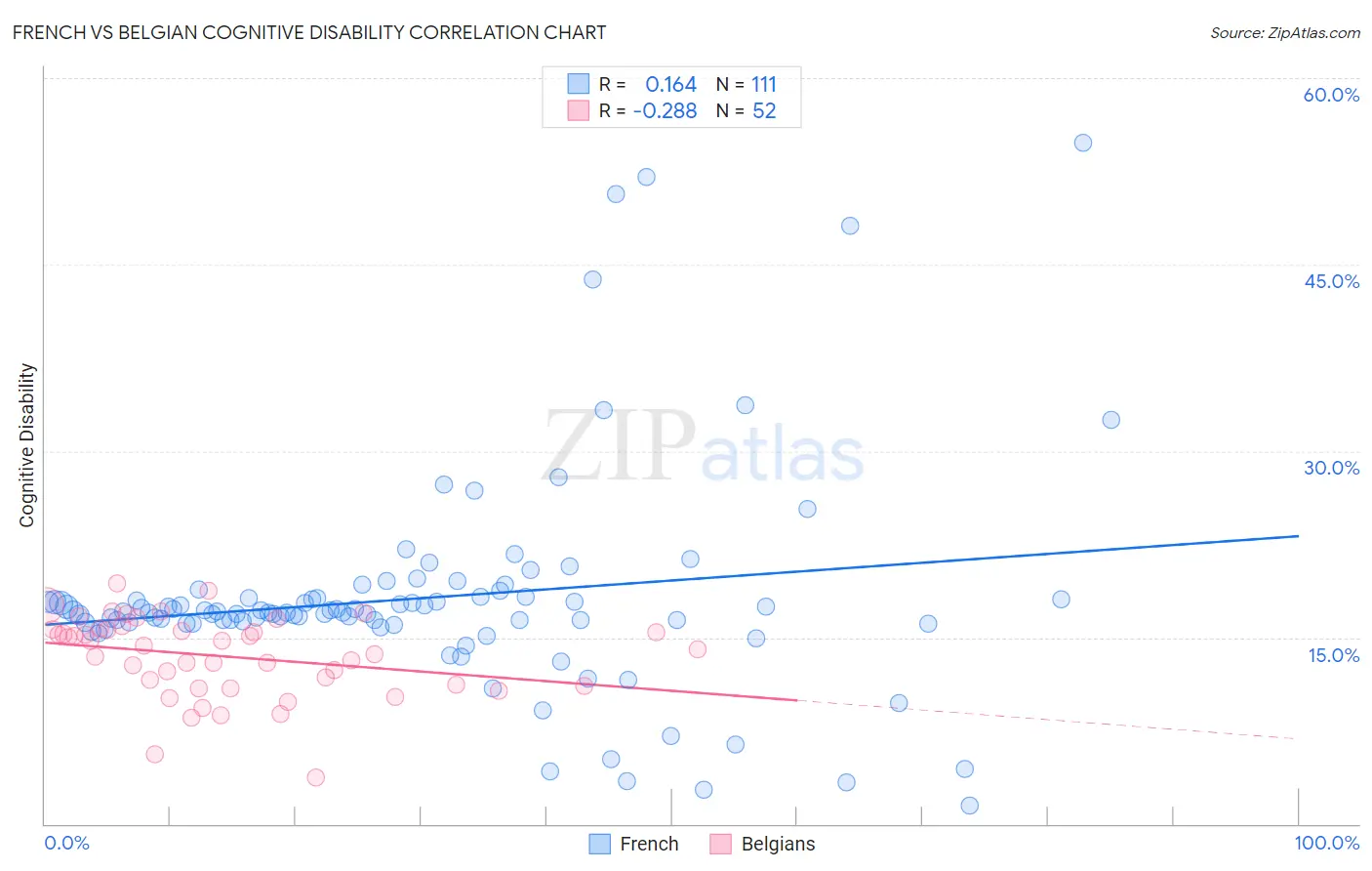 French vs Belgian Cognitive Disability