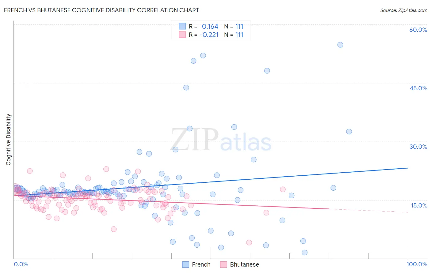 French vs Bhutanese Cognitive Disability