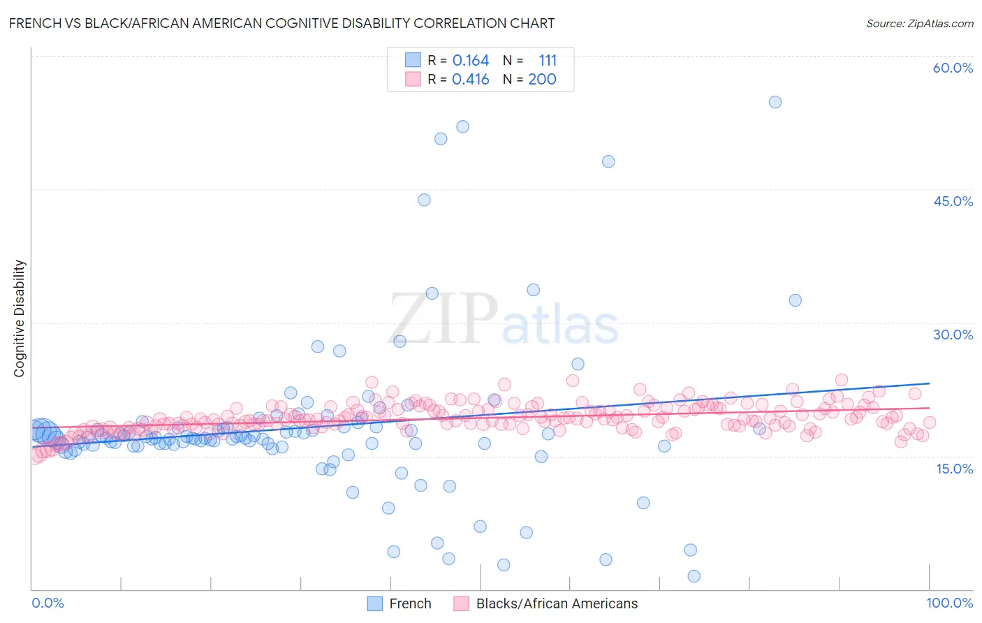 French vs Black/African American Cognitive Disability