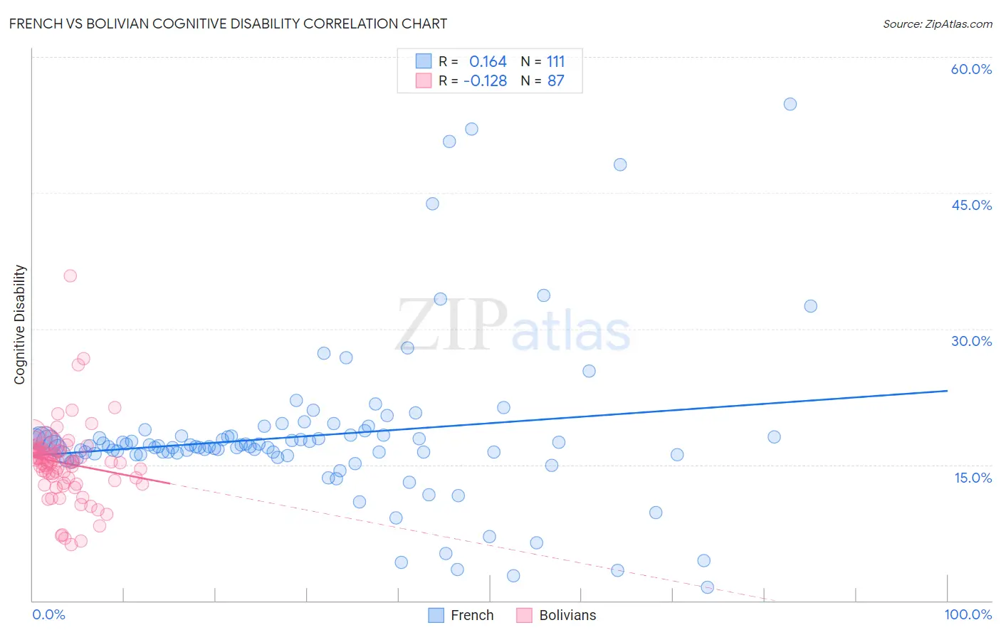 French vs Bolivian Cognitive Disability
