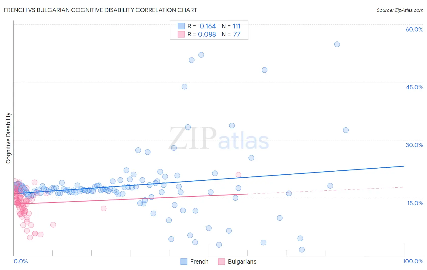 French vs Bulgarian Cognitive Disability