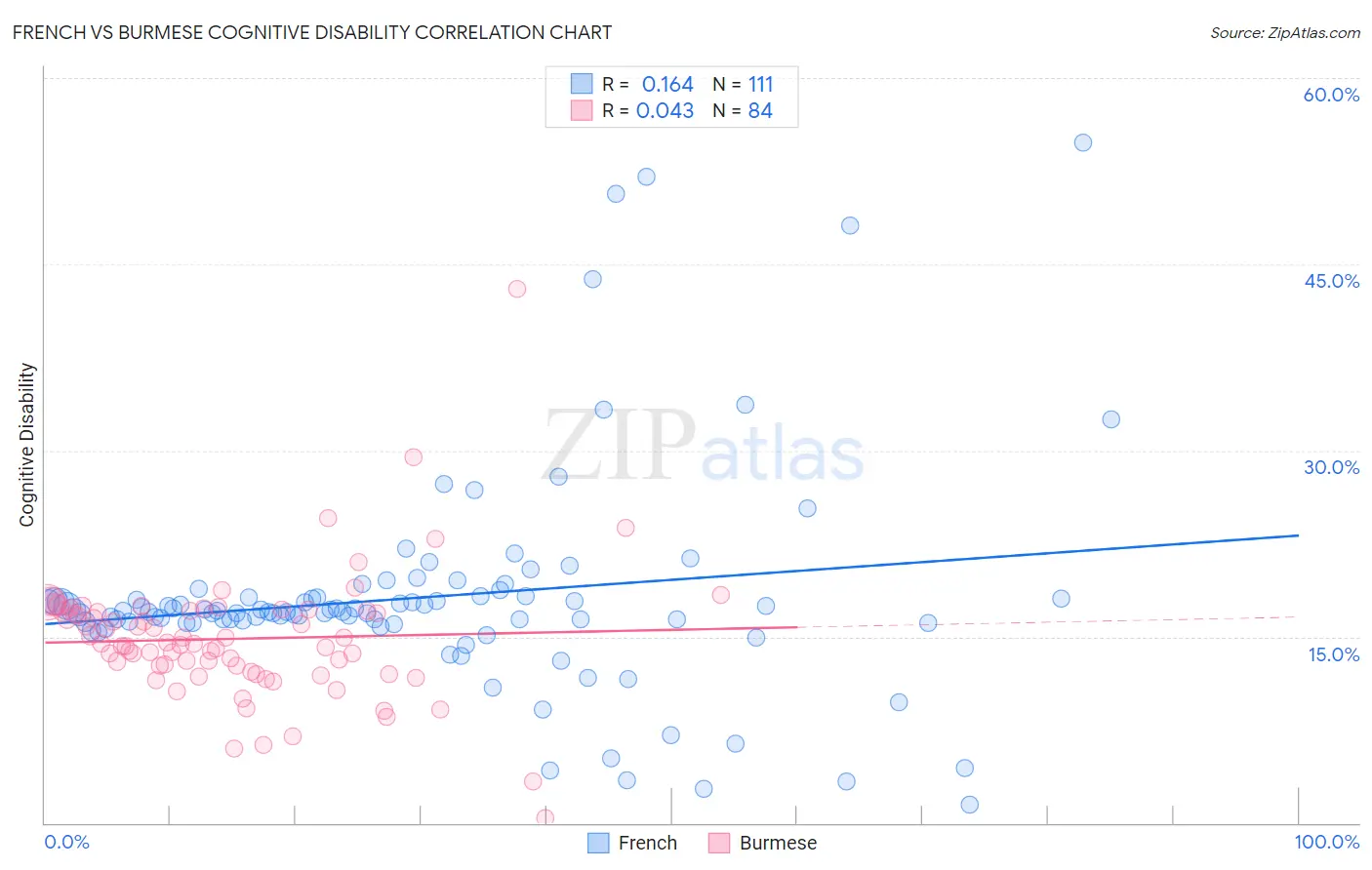 French vs Burmese Cognitive Disability