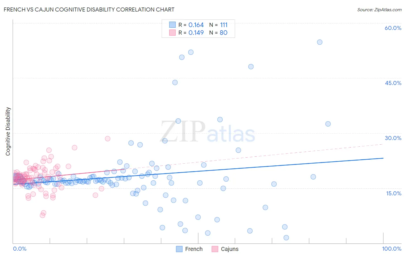 French vs Cajun Cognitive Disability
