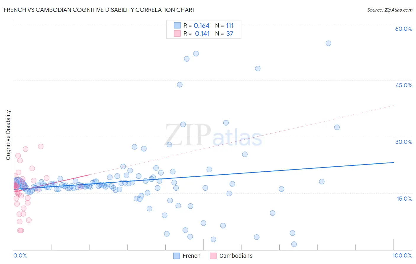 French vs Cambodian Cognitive Disability