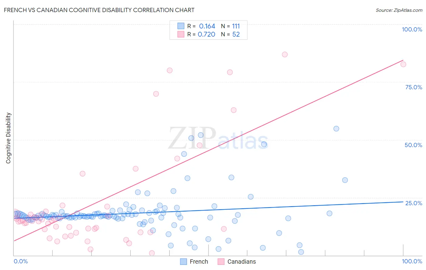 French vs Canadian Cognitive Disability