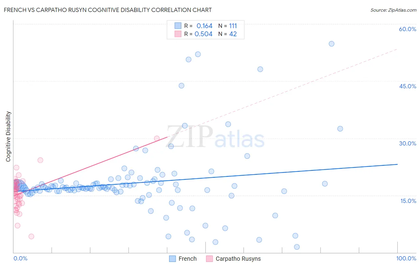 French vs Carpatho Rusyn Cognitive Disability