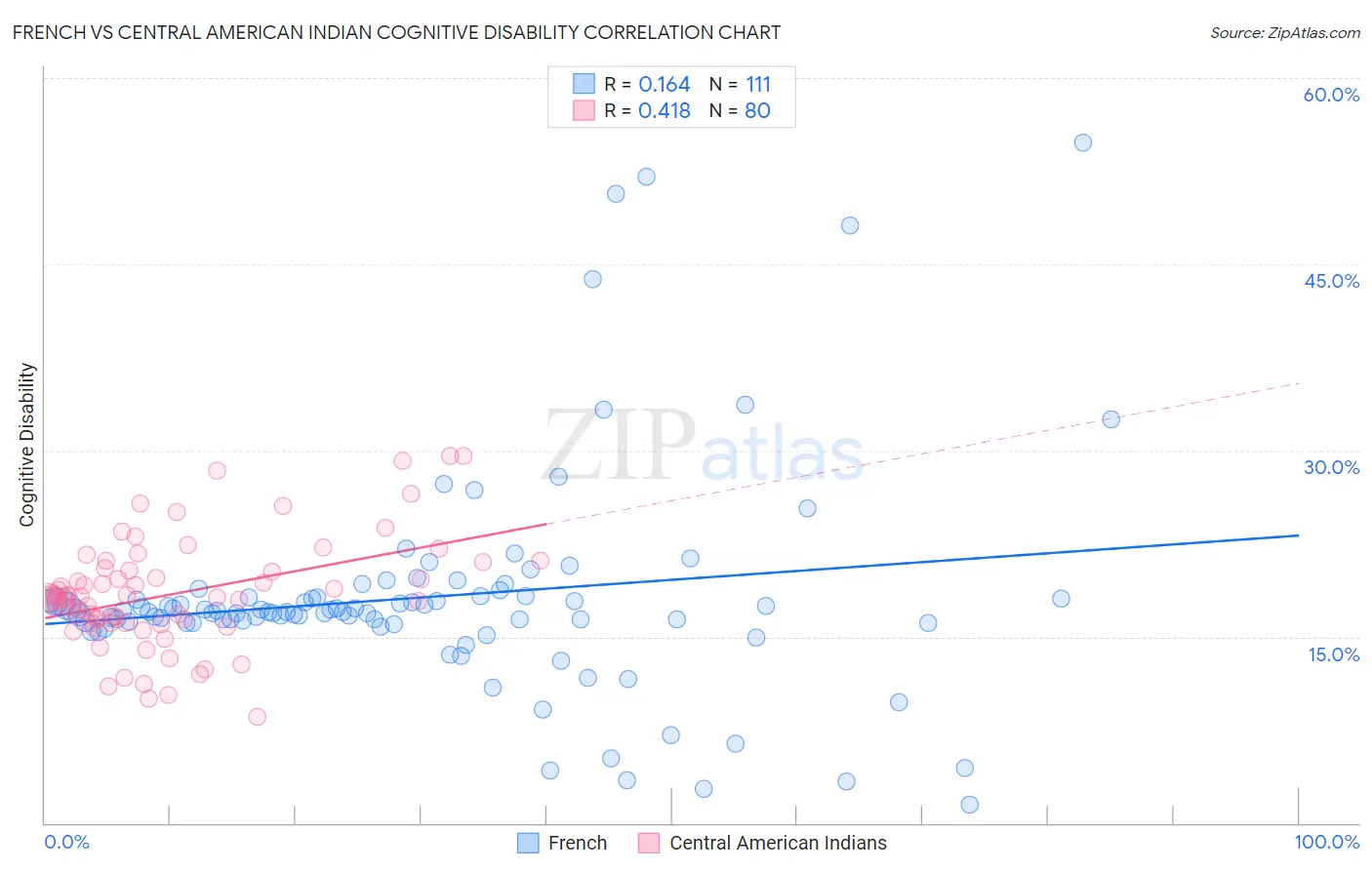 French vs Central American Indian Cognitive Disability