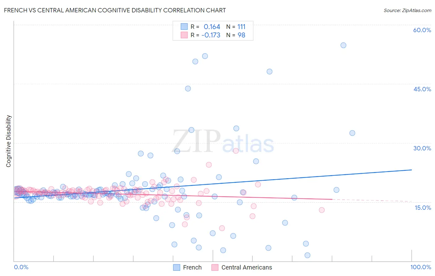 French vs Central American Cognitive Disability