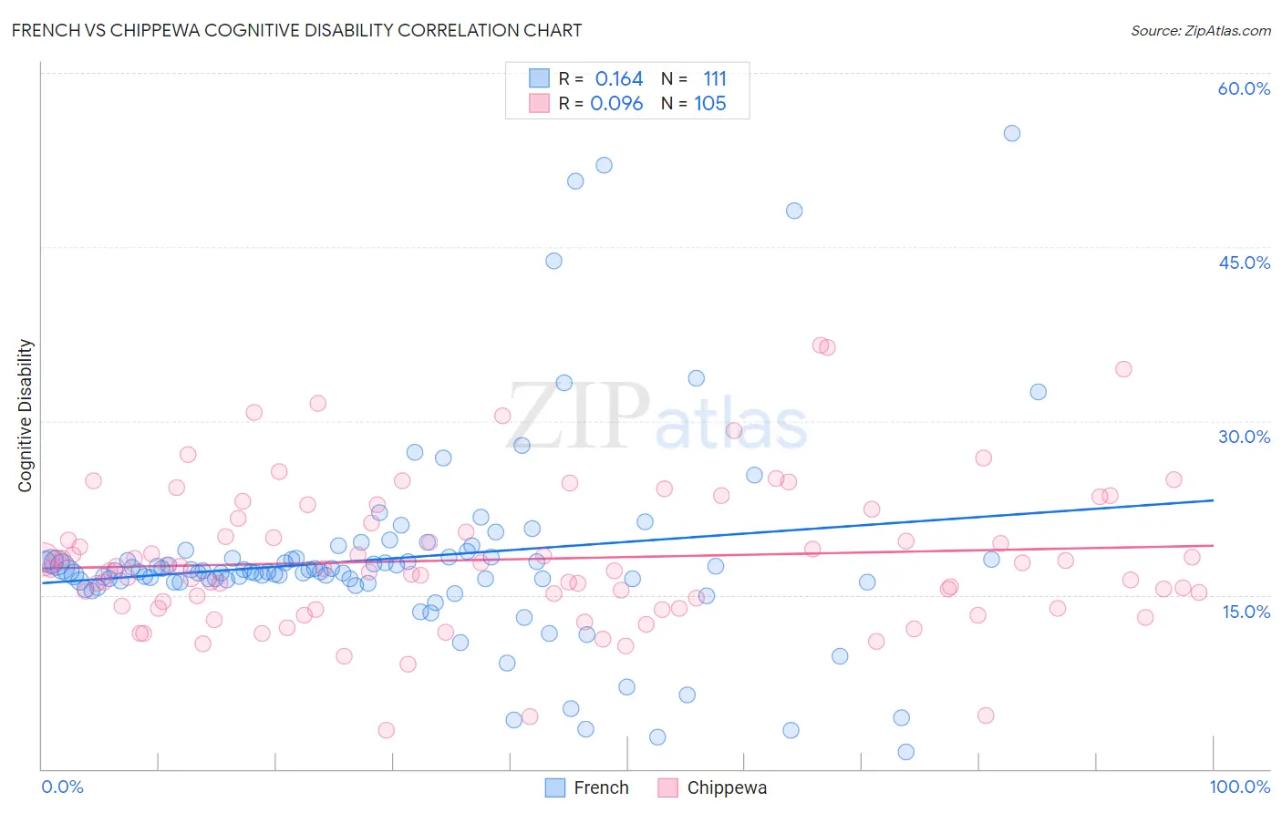 French vs Chippewa Cognitive Disability