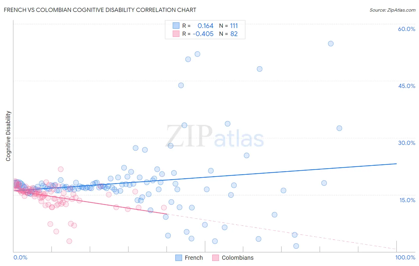 French vs Colombian Cognitive Disability