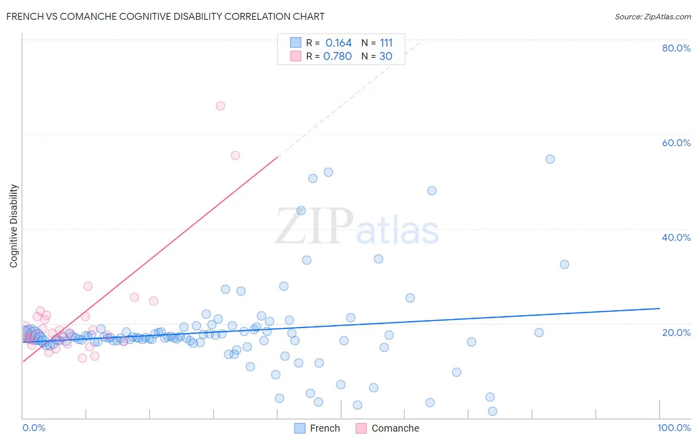 French vs Comanche Cognitive Disability