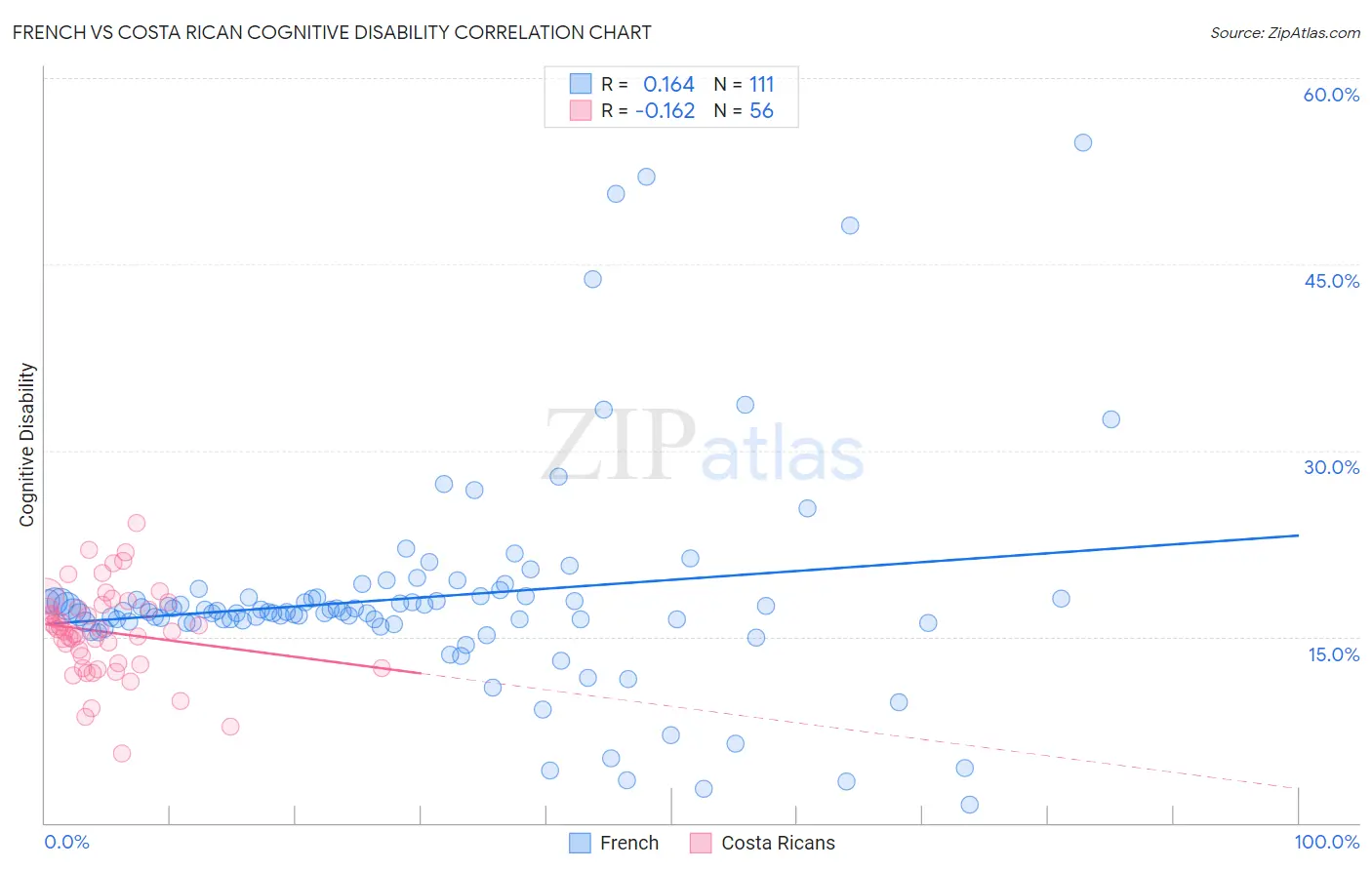 French vs Costa Rican Cognitive Disability