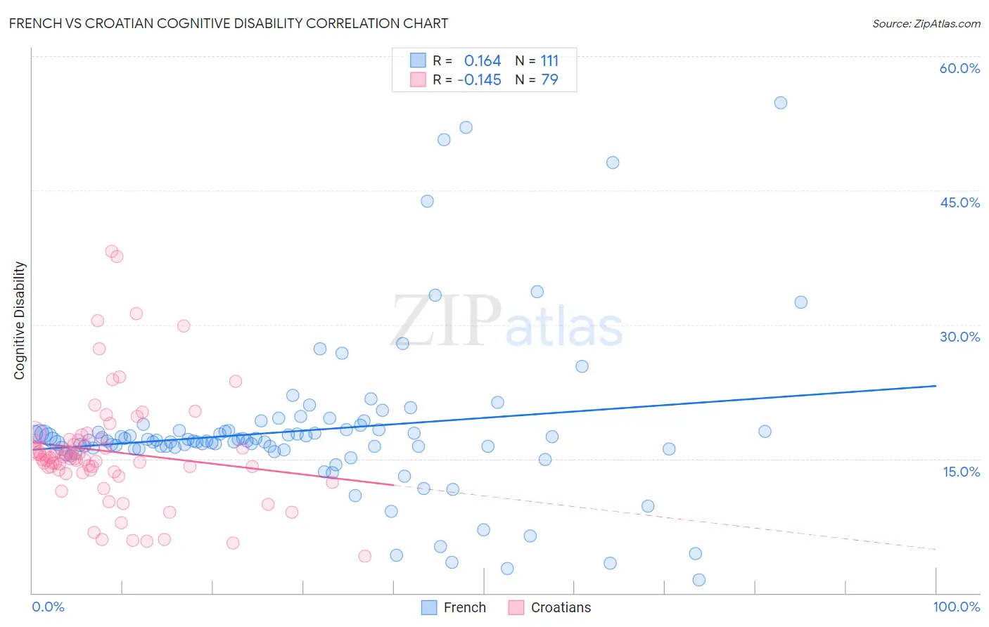 French vs Croatian Cognitive Disability