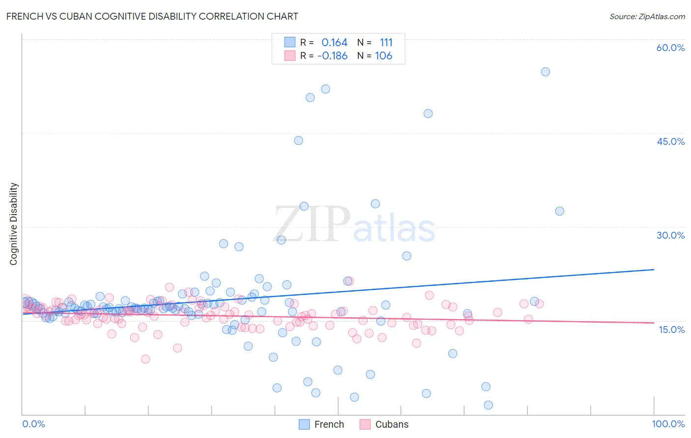French vs Cuban Cognitive Disability