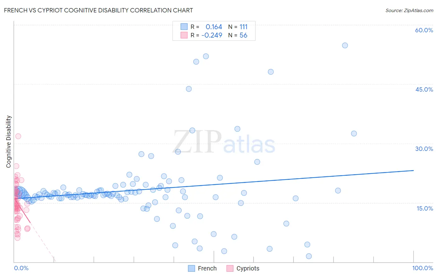 French vs Cypriot Cognitive Disability