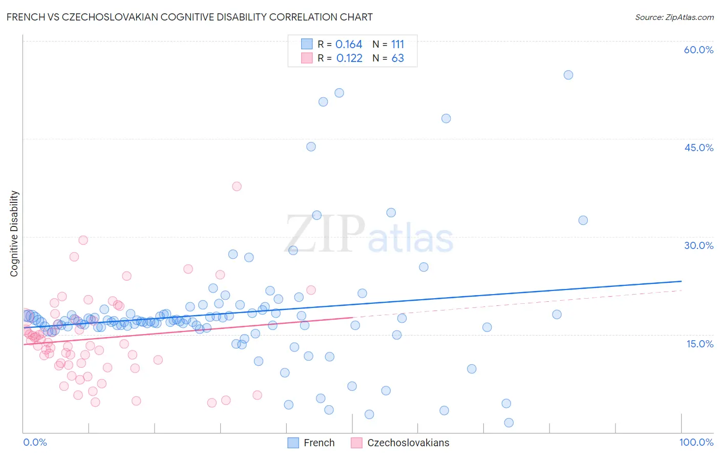 French vs Czechoslovakian Cognitive Disability