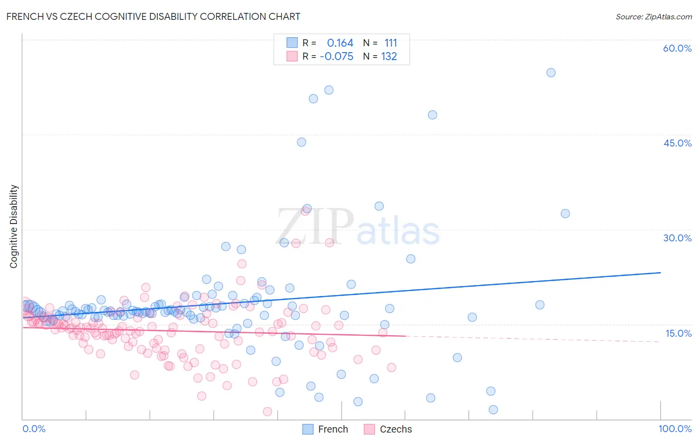 French vs Czech Cognitive Disability