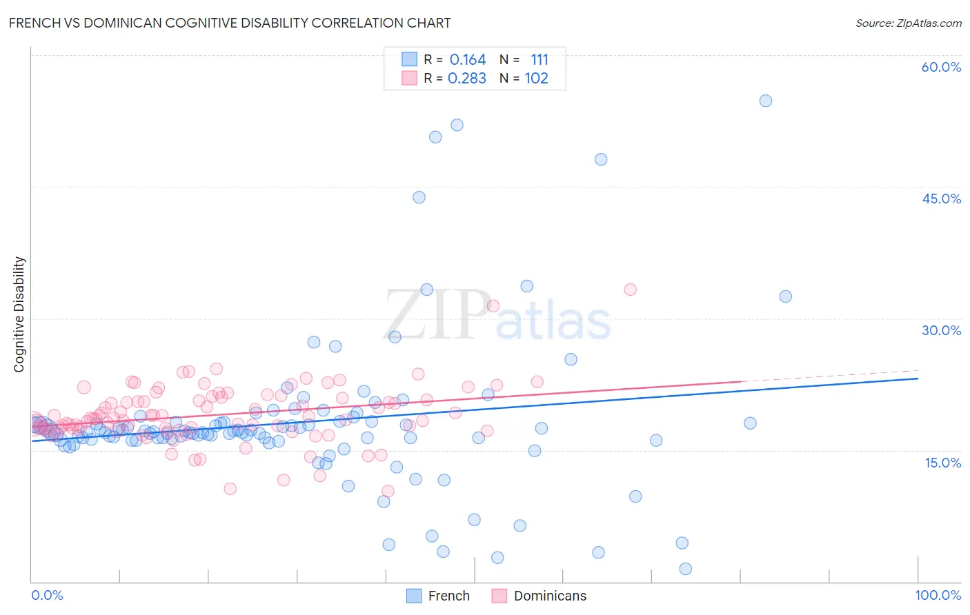 French vs Dominican Cognitive Disability