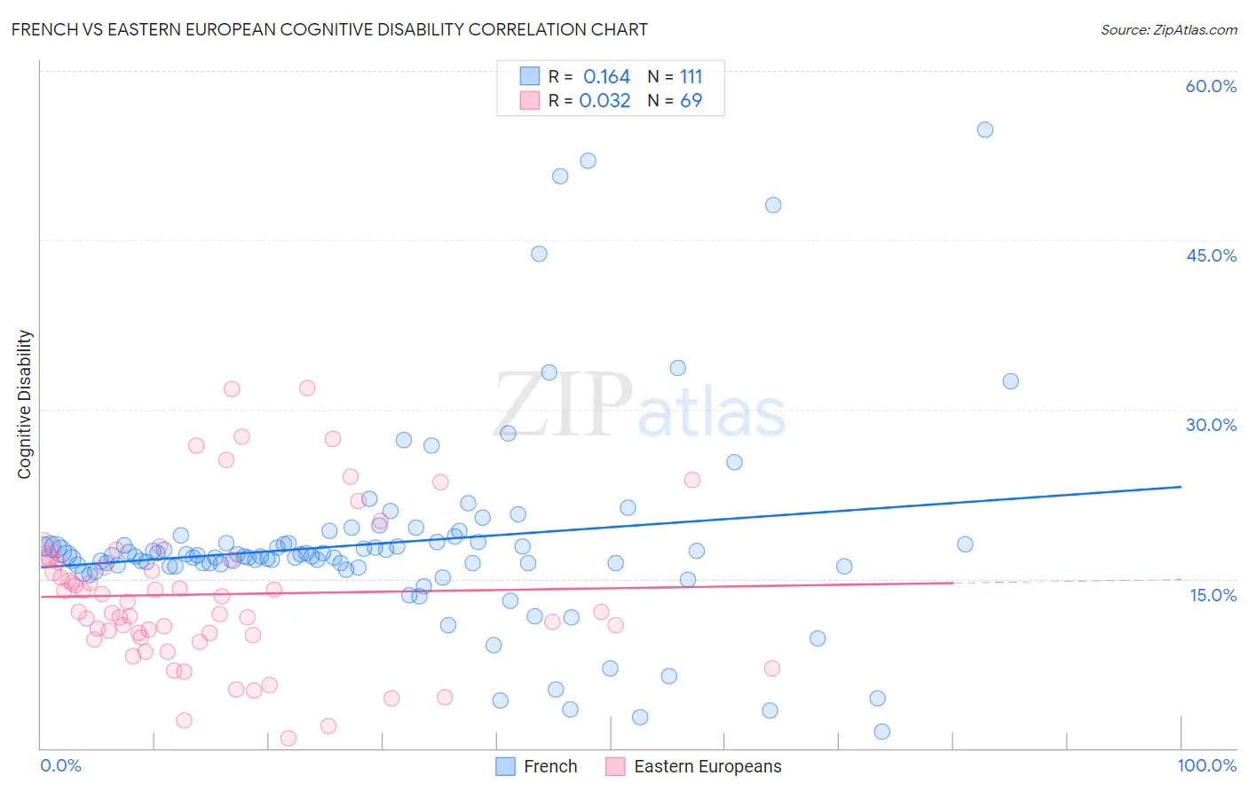French vs Eastern European Cognitive Disability