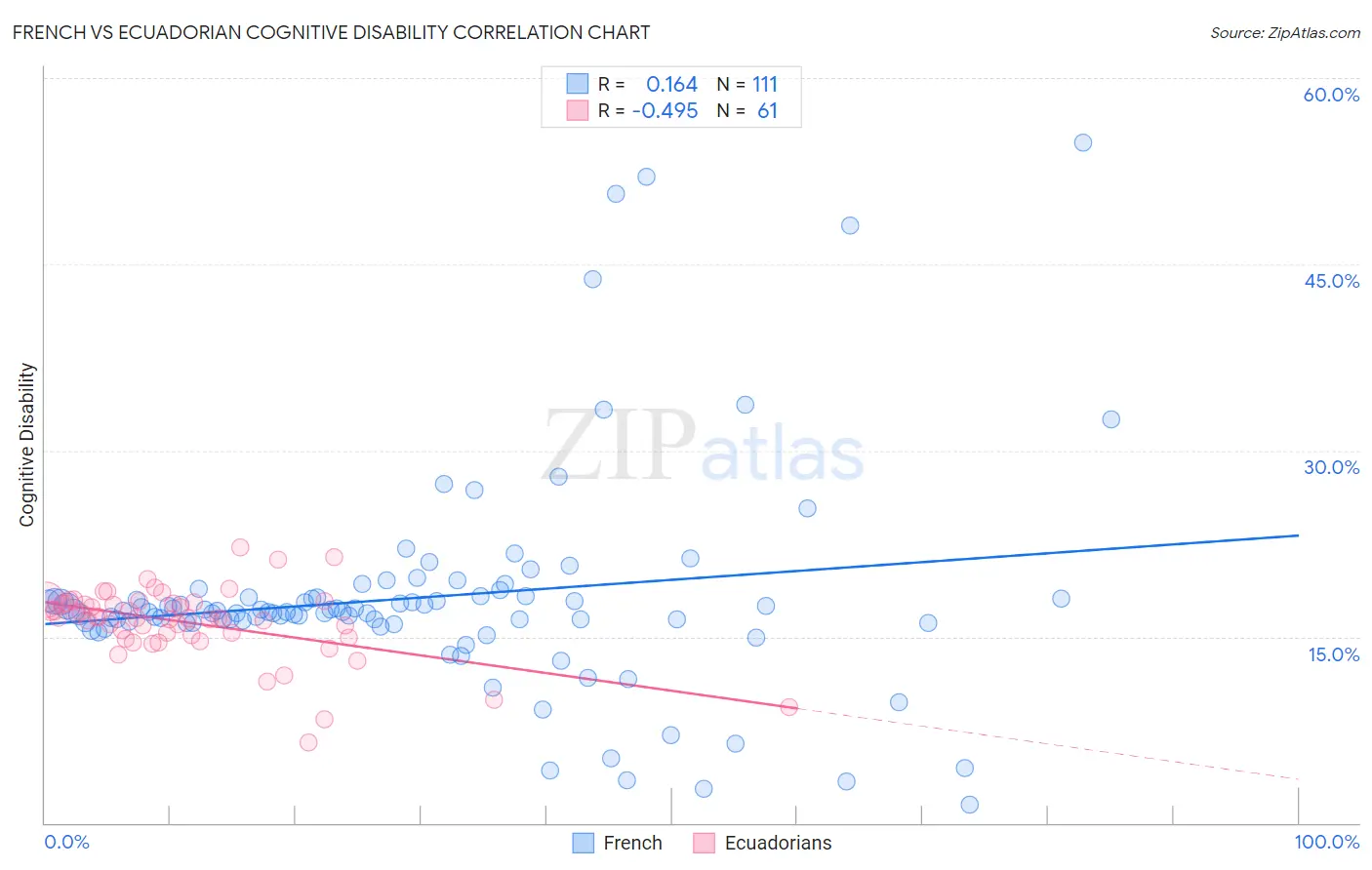 French vs Ecuadorian Cognitive Disability