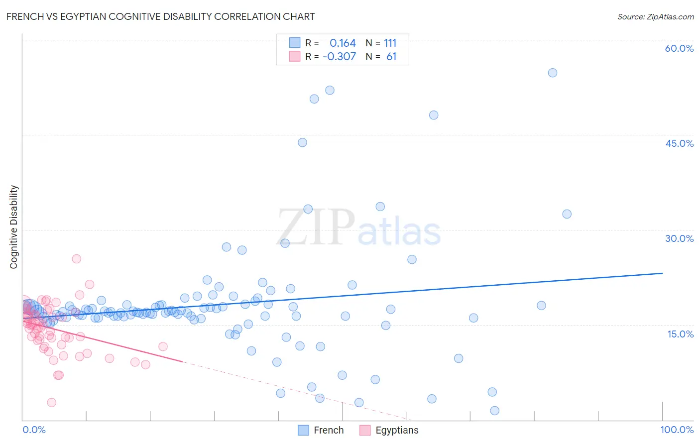French vs Egyptian Cognitive Disability