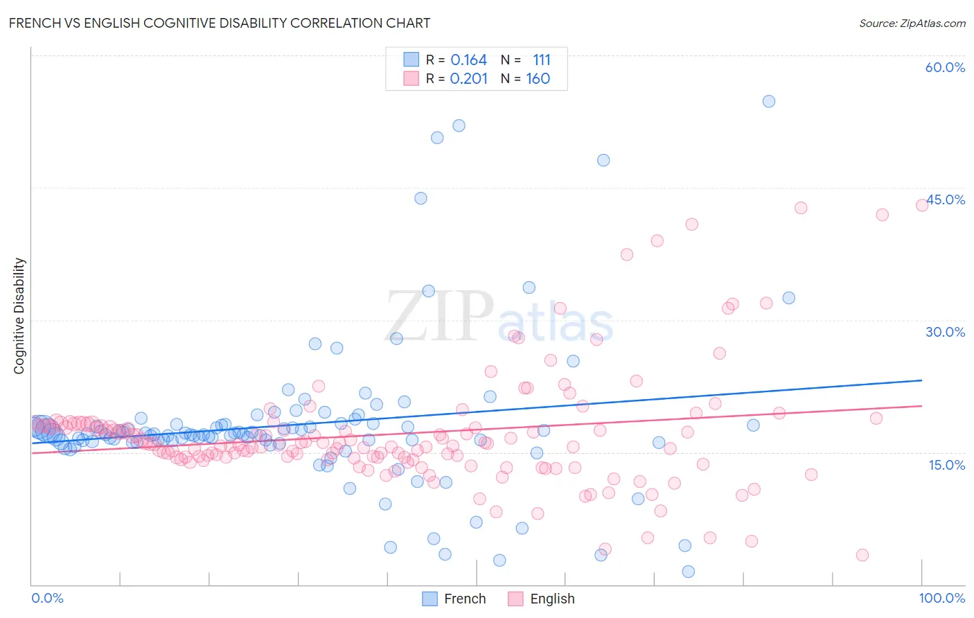 French vs English Cognitive Disability