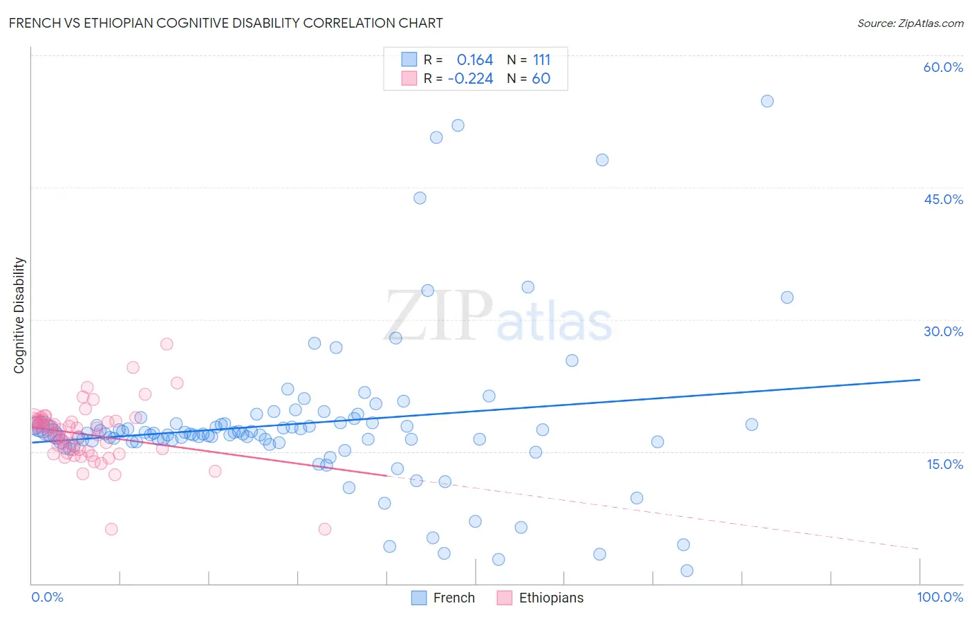 French vs Ethiopian Cognitive Disability