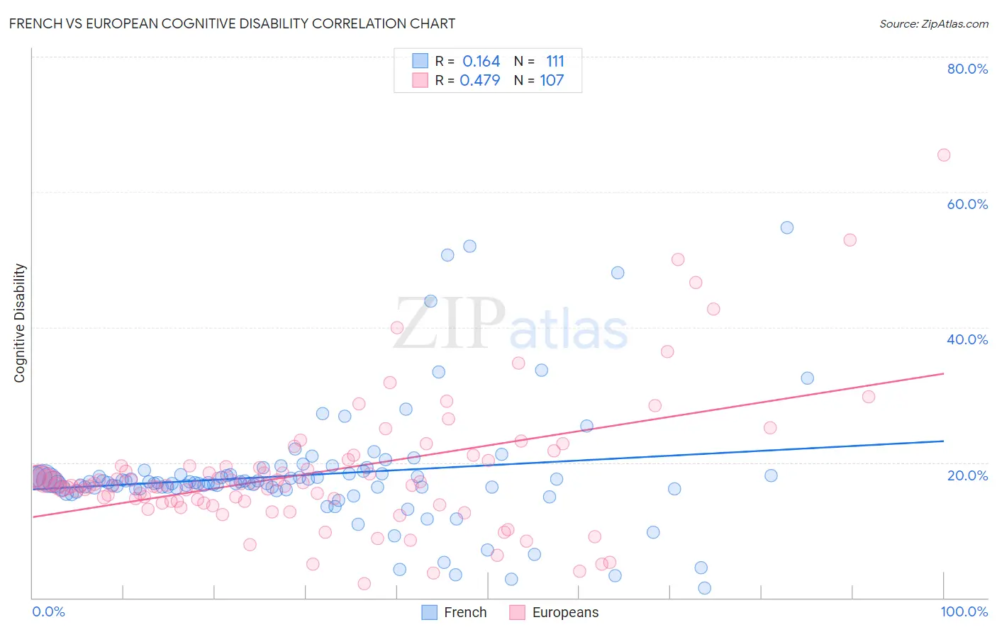 French vs European Cognitive Disability