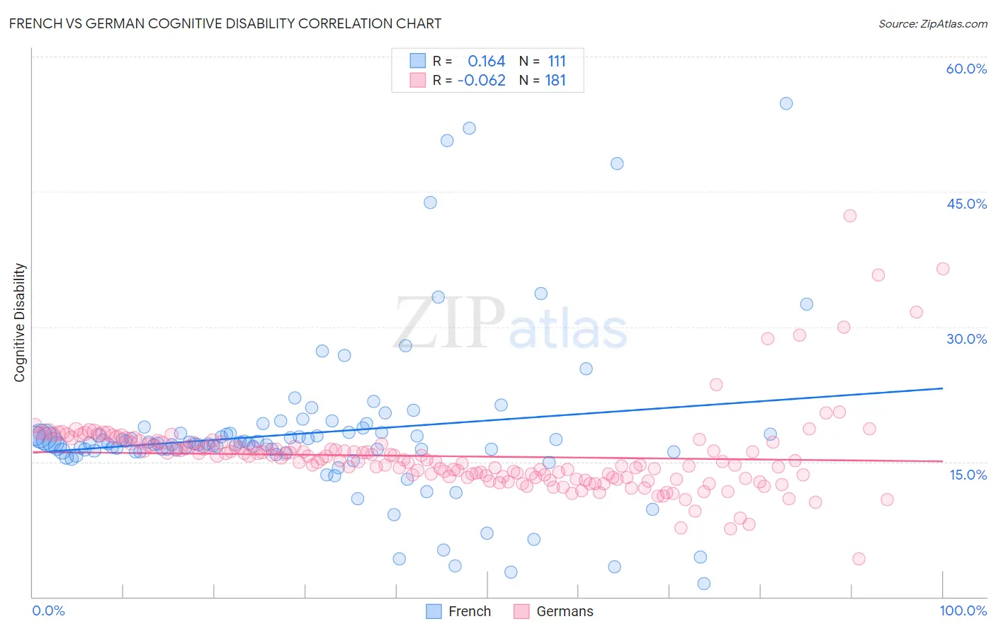 French vs German Cognitive Disability