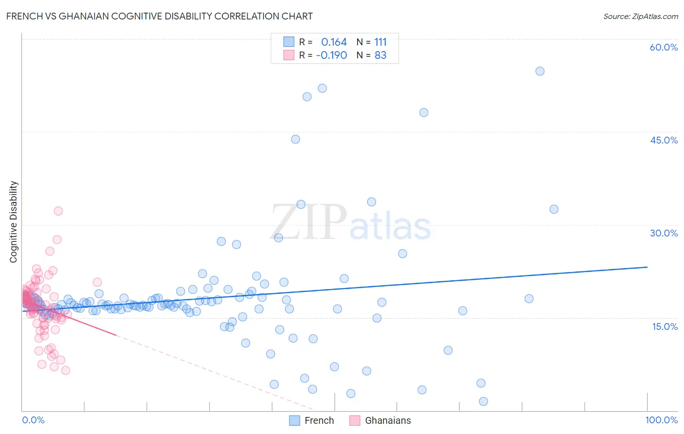 French vs Ghanaian Cognitive Disability