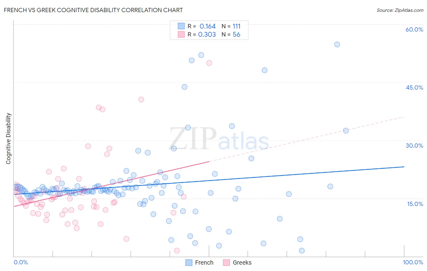 French vs Greek Cognitive Disability
