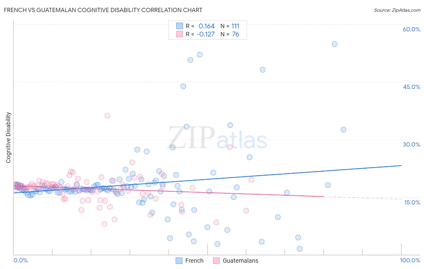 French vs Guatemalan Cognitive Disability