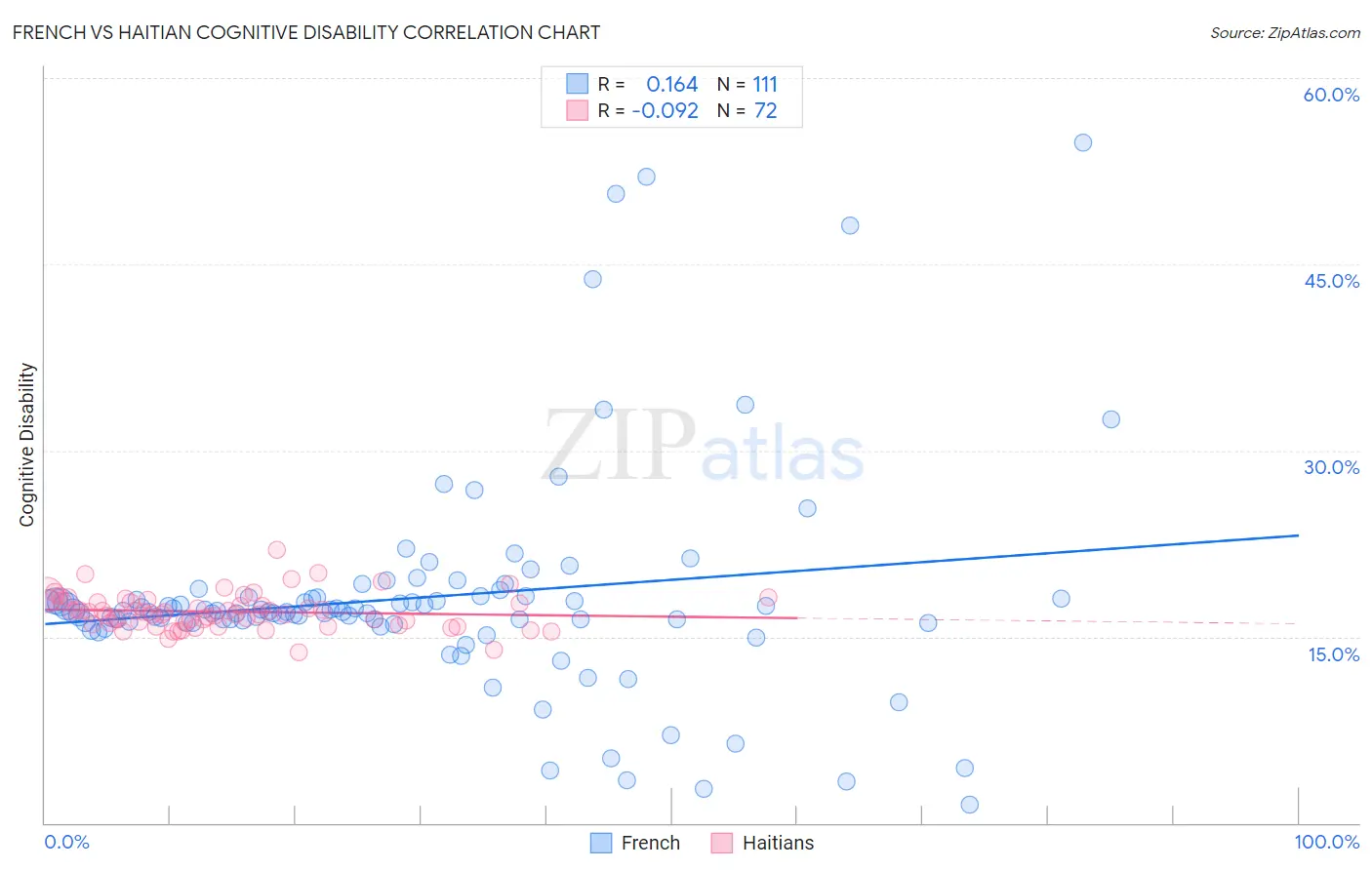 French vs Haitian Cognitive Disability