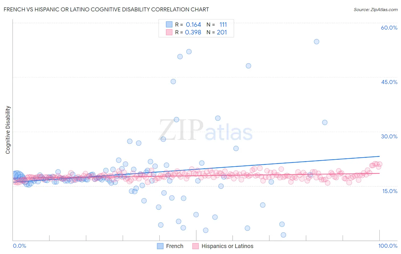 French vs Hispanic or Latino Cognitive Disability
