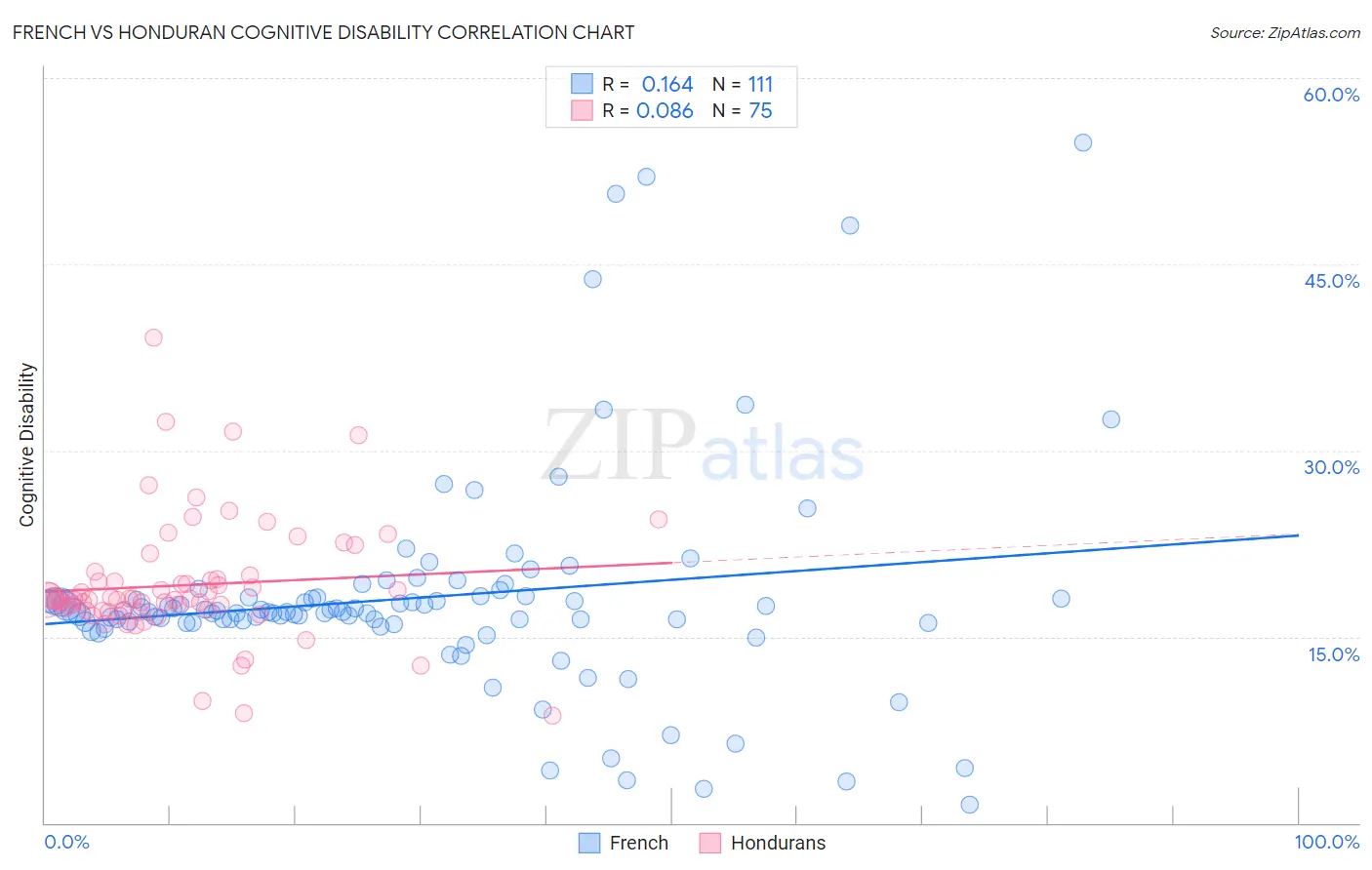 French vs Honduran Cognitive Disability