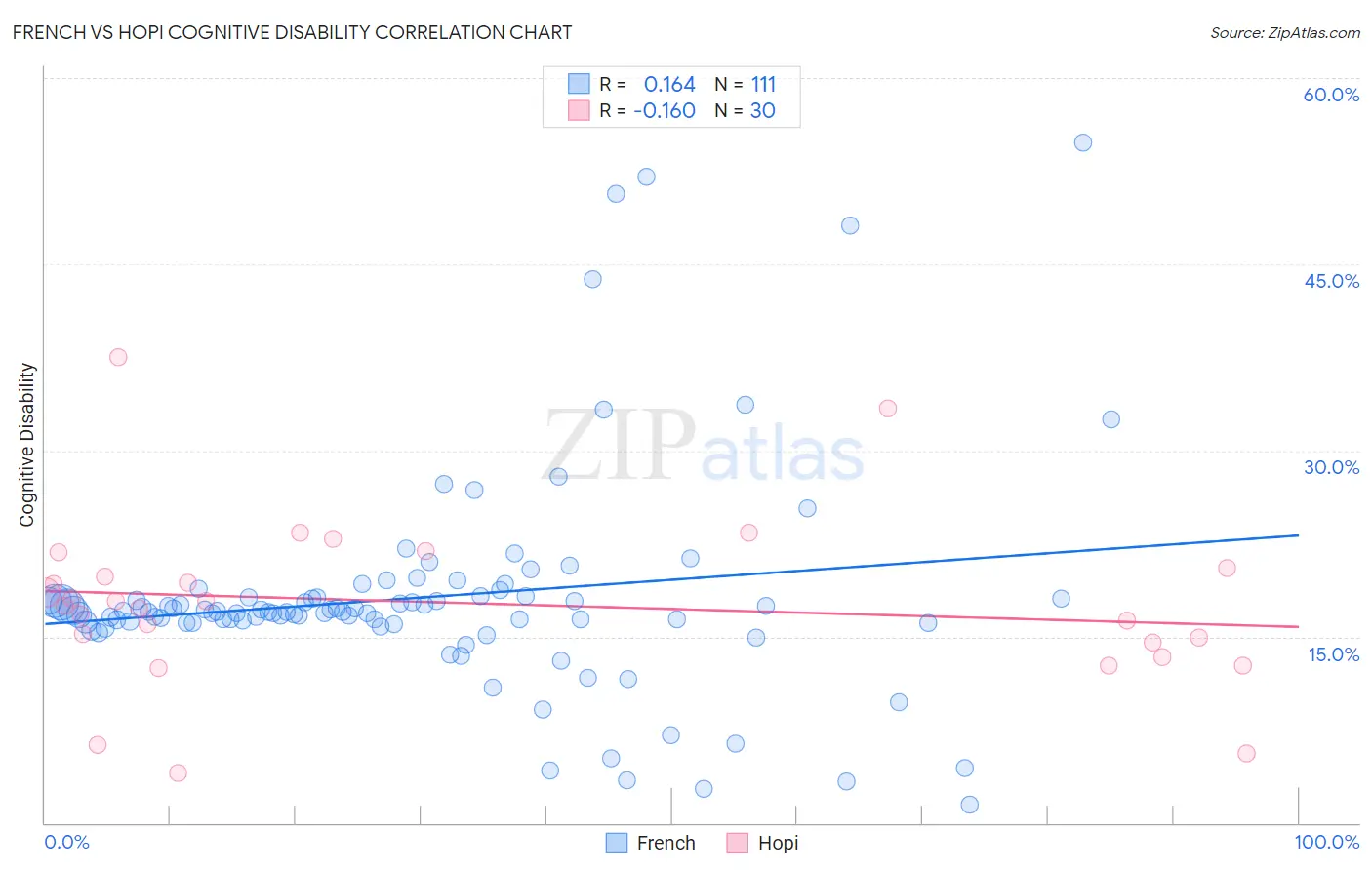 French vs Hopi Cognitive Disability