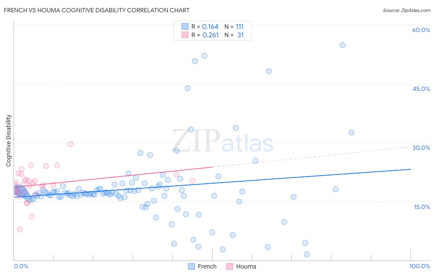 French vs Houma Cognitive Disability
