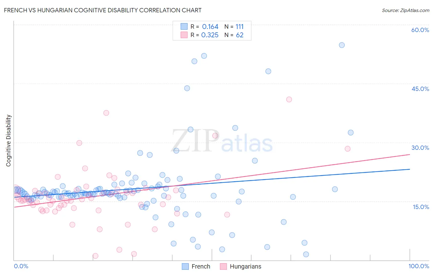 French vs Hungarian Cognitive Disability