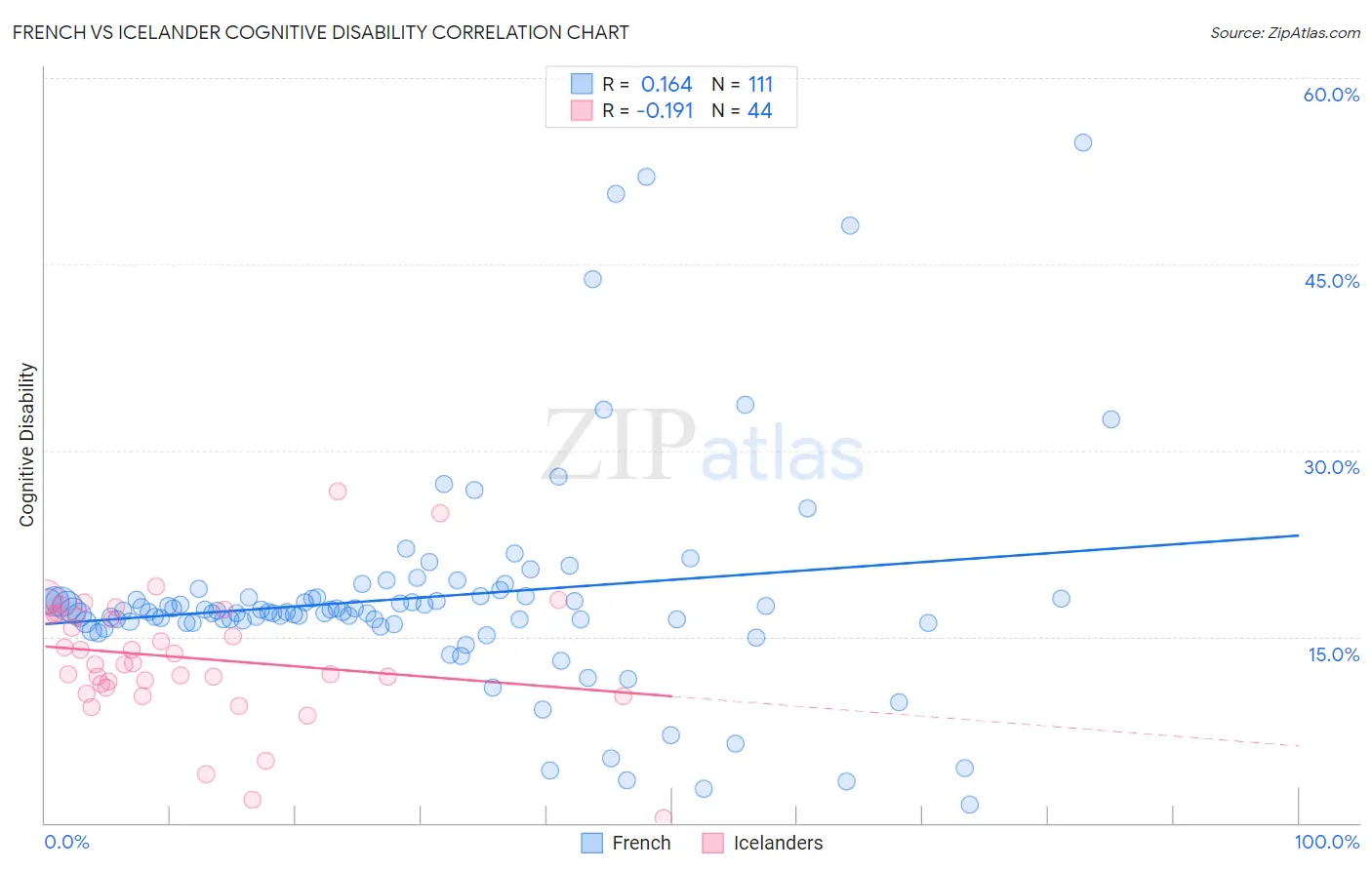 French vs Icelander Cognitive Disability