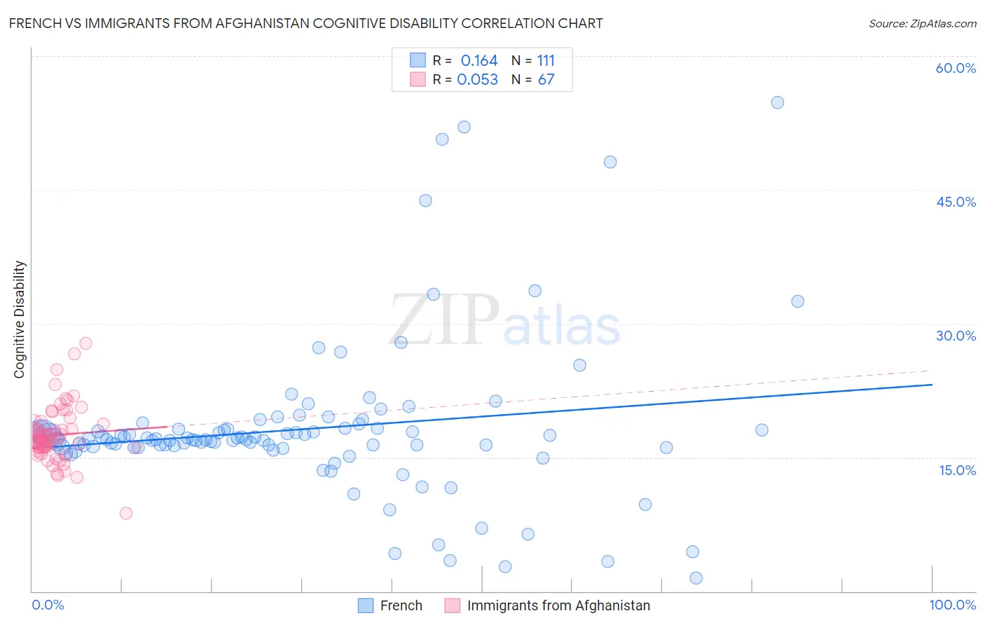 French vs Immigrants from Afghanistan Cognitive Disability