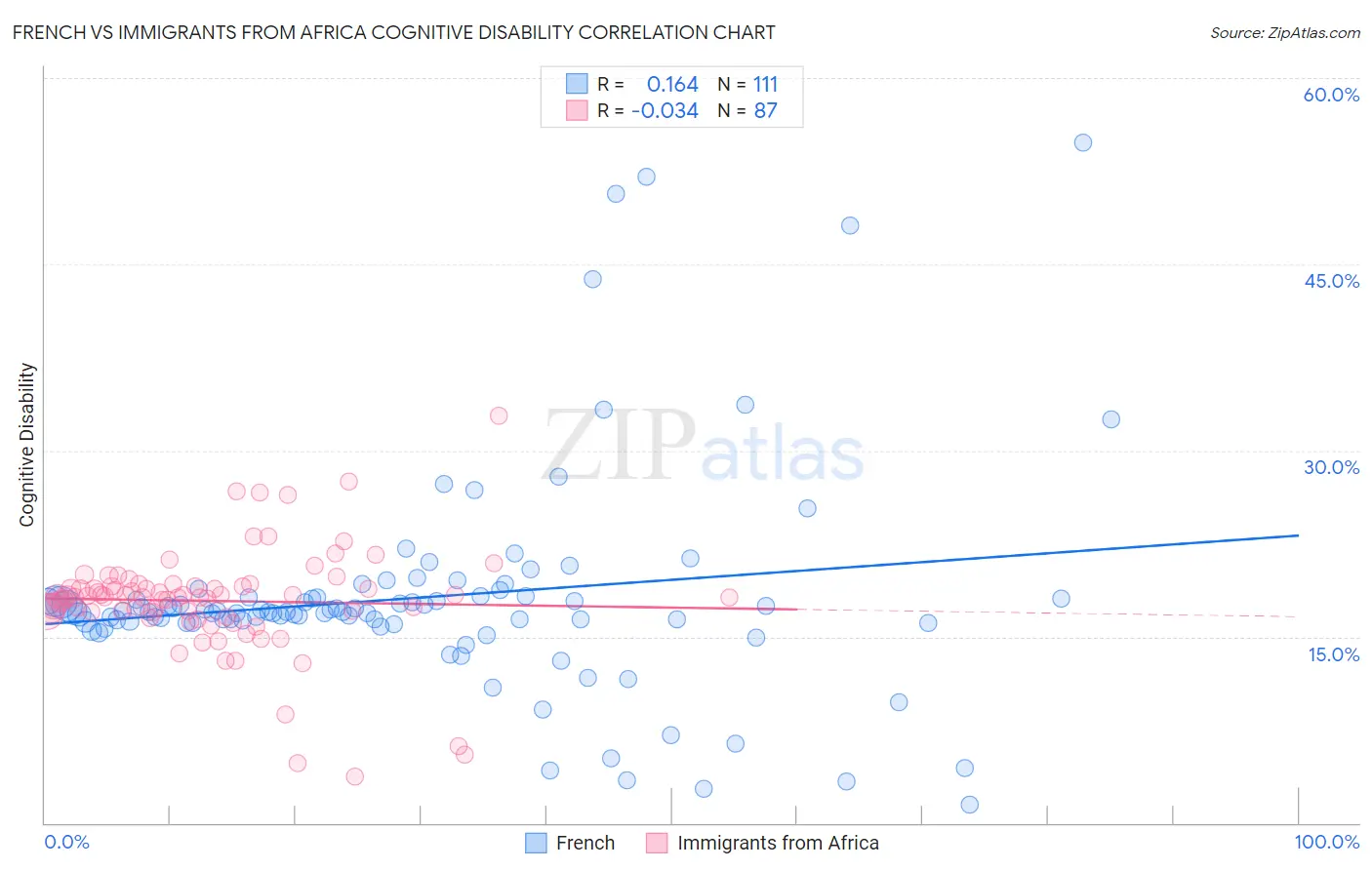 French vs Immigrants from Africa Cognitive Disability
