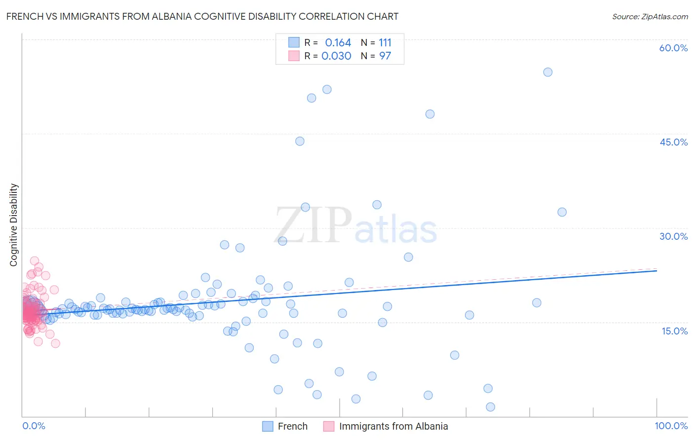 French vs Immigrants from Albania Cognitive Disability