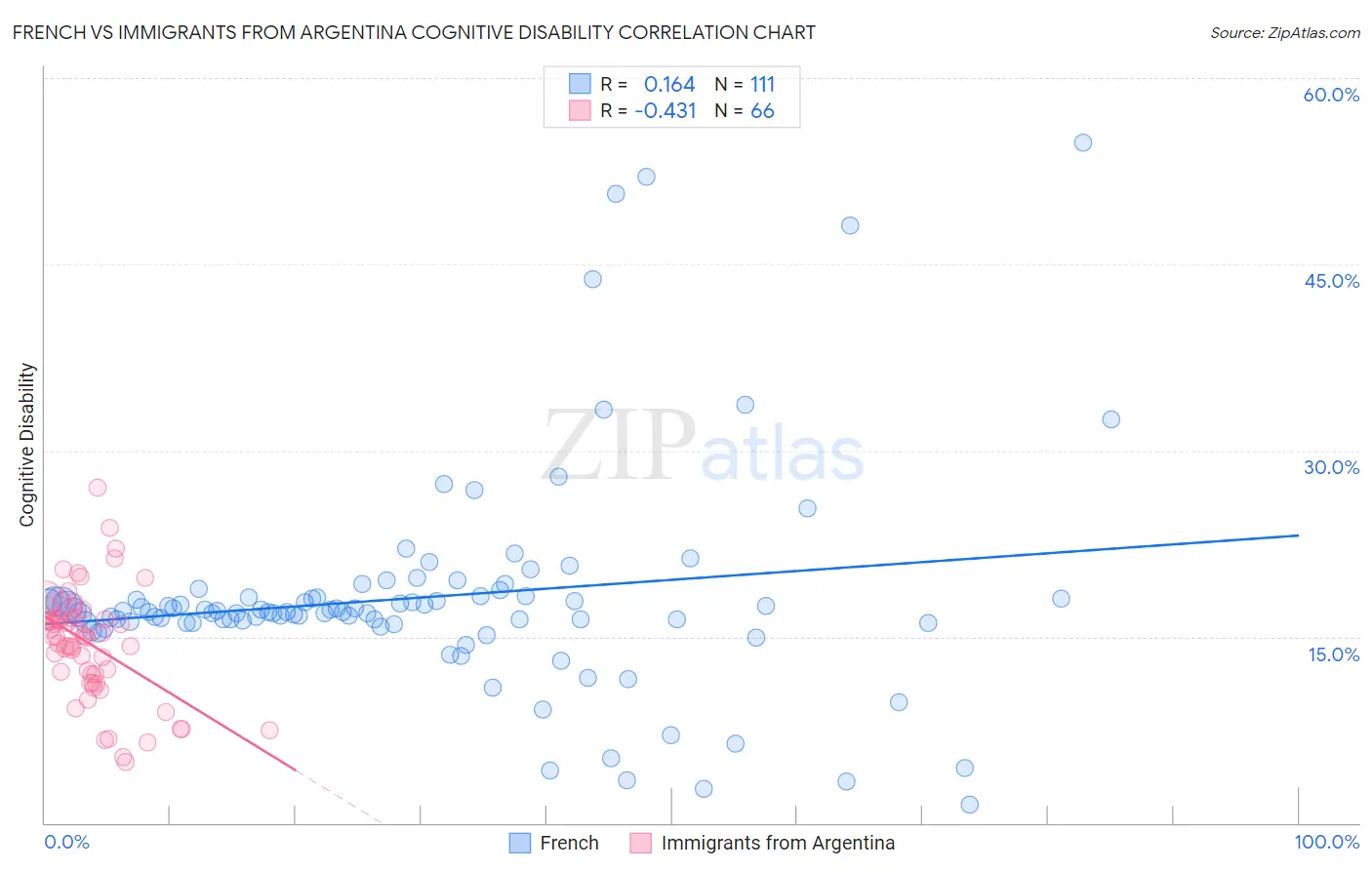 French vs Immigrants from Argentina Cognitive Disability