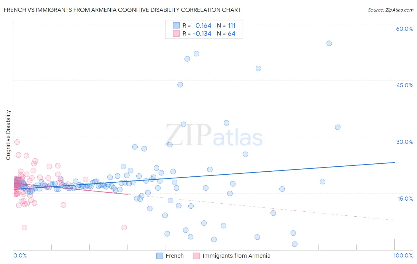 French vs Immigrants from Armenia Cognitive Disability