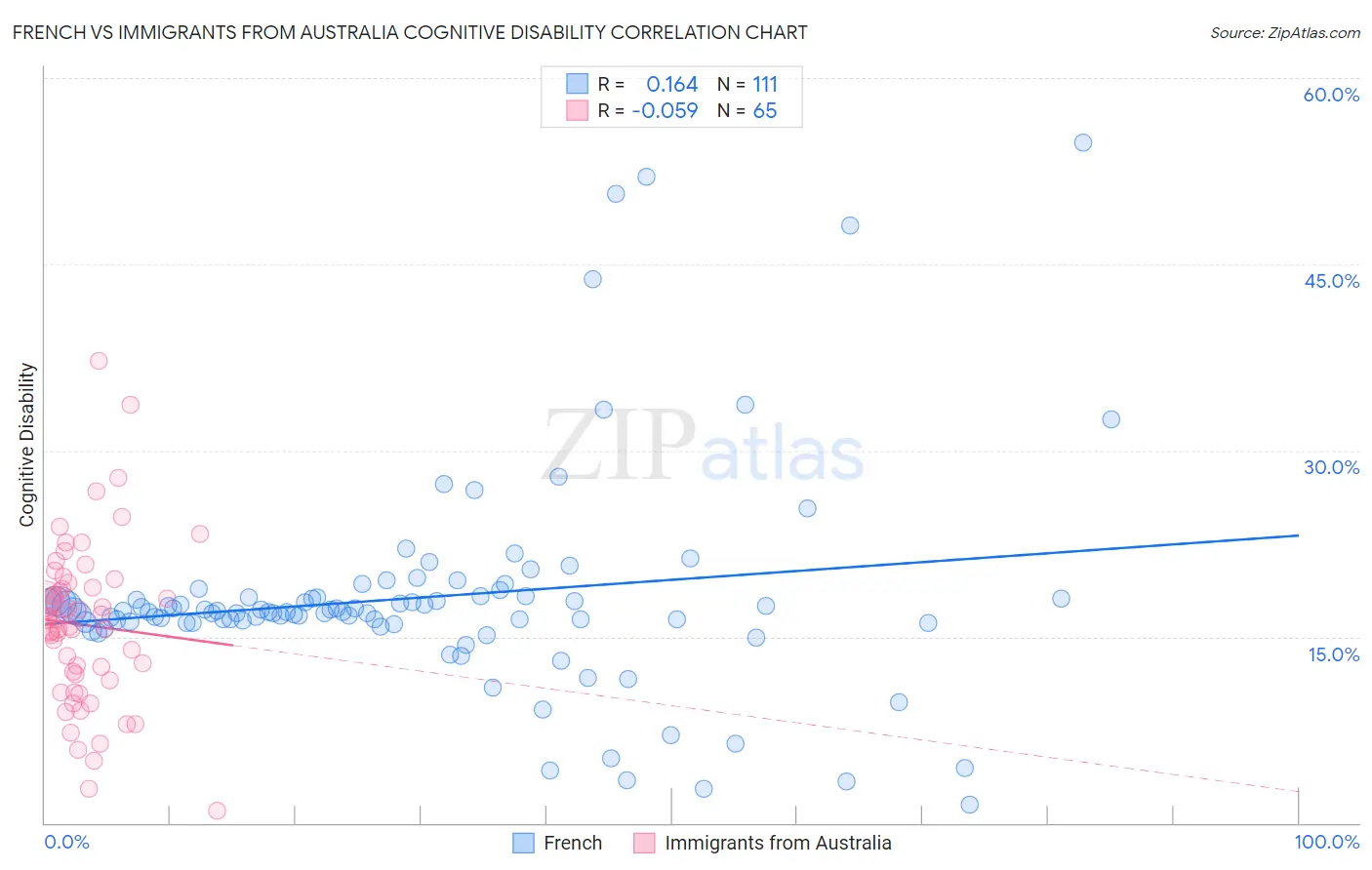 French vs Immigrants from Australia Cognitive Disability